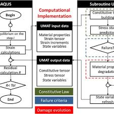 Flow Chart For Abaqus Tm And Umat Integration Download