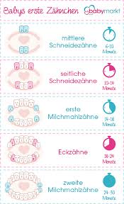 „bei karies kommt der zahn gesund heraus und wird dann beschädigt. Zahnen Bei Babys 8211 Die Ausrede Fur Schreihals Eltern Babymarkt De