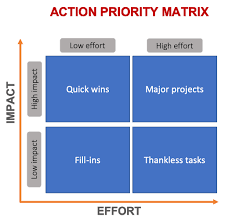 What Is An Action Priority Matrix Definition And Overview