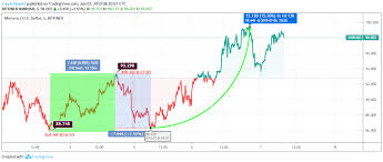 Monero Price Analysis Xmr Acquiring Attention From Traders