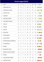 The 38th round of fixtures in the premier league features some crucial matches at the top end of the epl table. Updated Table And Standings Of 2021 Premier League Positions Of Football Teams Points Last Five Results Knowinsiders