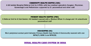 Nursing Health Care Systems In India