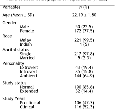 Finally, what causes stress depends, at least in part, on your perception of it. Pdf Depression Anxiety And Stress Among Dental Undergraduate Students Prevalence Stressors And Relieving Factors Semantic Scholar
