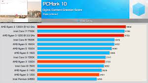 Cpu system tests of the singularity escalation (1080p, 4k) gaming performance: Overclocked Ryzen 3 1300x Beats I7 7700k In Pcmark 10 Amd