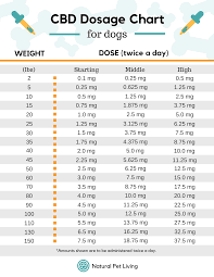 thc and cbd dose edibles dosing chart interpreting