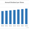 Dividend equivalents are only paid for awards that ultimately vest. 1