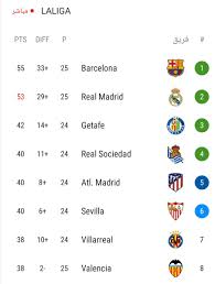 جدول ترتيب فرق الدوري الإسباني 2021: Fcb World On Twitter Ø±Ø³Ù…ÙŠØ§ Ø¨Ø±Ø´Ù„ÙˆÙ†Ø© ÙŠØªØµØ¯Ø± Ø¬Ø¯ÙˆÙ„ ØªØ±ØªÙŠØ¨ Ø§Ù„Ø¯ÙˆØ±ÙŠ Ø§Ù„Ø¥Ø³Ø¨Ø§Ù†ÙŠ Ø¨Ø¹Ø¯ Ø®Ø³Ø§Ø±Ø© Ø±ÙŠØ§Ù„ Ù…Ø¯Ø±ÙŠØ¯ Ø®ØµÙ… Ø¨Ø±Ø´Ù„ÙˆÙ†Ø© Ø§Ù„Ù… Ù‚Ø¨Ù„ ÙÙŠ Ø§Ù„Ù„ÙŠØºØ§