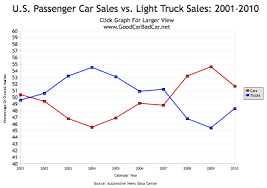 Car Sales Truck Sales Chart Comparison 2001 To 2010 Gcbc