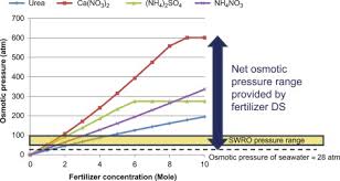 Maybe you would like to learn more about one of these? Osmosis An Overview Sciencedirect Topics