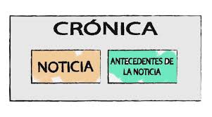 Resultado de imagen para que es la cronica