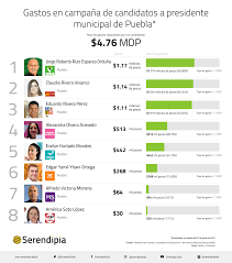 Noticias y actualidad de elecciones 2021 en ecuador y el mundo. Gastos De Candidatos A La Presidencia Municipal De Puebla