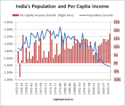 chart of the day indias population and per capita income