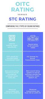 oitc vs stc what rating system should i rely on citiquiet