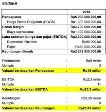 When trading on margin, investors first deposit cash that outside of margin lending, the term margin also has other uses in finance. Definisi Dan Contoh Biaya Start Up Brainly Co Id