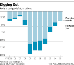 u s annual budget deficit remains near 7 year low in june wsj