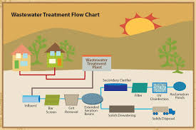 Flowchart Of Wastewater Treatment Imgur