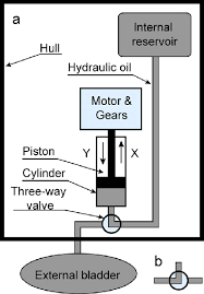 Dvd & amp circuit diagrams. Schematic Diagram Of The Buoyancy Engine The Three Way Valve Can Download Scientific Diagram