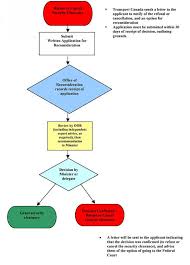 Marine Transportation Security Clearance Program Mtscp