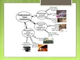 Topik bumi dan sains modul soalan pasti a sains upsr + skema jawapan. Sains Bahan Buangan Tahun 6