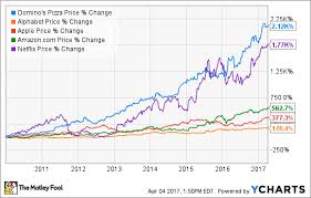 how digital innovation delivered 2 000 gains for dominos