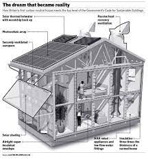Hospitals buildings are generally not regarded as a place that one will go and relax. Sustainable Eco Houses Plans Sustainable House Plans Eco House Plans Green House Design