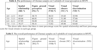 Normative Data Of Motor Free Visual Perception Test Among Indian Children Semantic Scholar