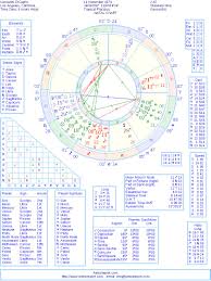 Leonardo Dicaprio Natal Birth Chart From The Astrolreport A