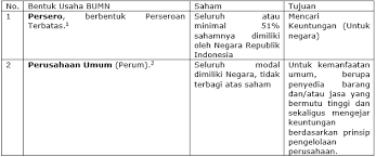 Saham adalah tanda bukti pengambilan bagian atau peserta dalam suatu perusahaan terbatas. Saham Adalah Modal Bagi Usaha Yang Berbentuk Seputar Bentuk
