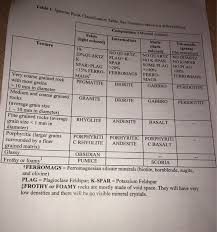 solved ii part a identification of igneous rocks classi