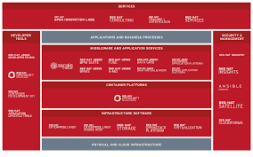 Amazon Cloud Red Hat Integrate On Openshift Containers Adtmag