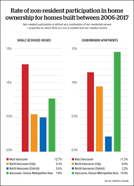 One in 10 West Vancouver homes foreign owned