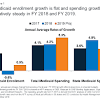 What is the role of medicaid in federal and state budgets? 1