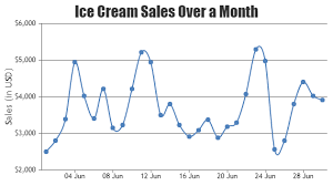 Asp Net Mvc Spline Charts Graphs Chart Charts And Graphs Graphing
