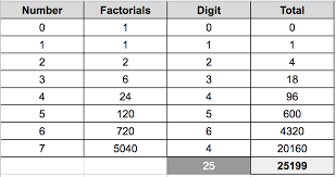 The factorial of a positive integer n gives the number of ways in which n objects can be permuted. Mathematical Meanderings March 2018