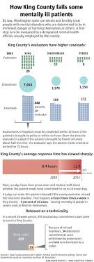 Evaluators Missed Deadlines Are Freeing County Mental Patients Mental Infographic Patient