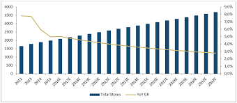 Panera Bread The Industry Outperformer Panera Bread