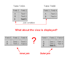 Oracle supports inner join, left join, right join, full outer join and cross join. Inner Join And Outer Join Sap Library Abap Dictionary