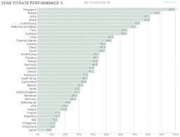 Vix And More Chart Of The Week Ytd Country Performance