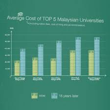 How to apply local university in malaysia. Infographic Is Tertiary Education Only For The Rich