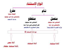 اسلوب الاستثناء في اللغة العربية شرح معلمي ومعلمات فلسطين Facebook
