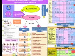 .hazardous chemicals acknowledgements these guidelines may be cited as the guidelines on storage of hazardous chemicals: Ppt Incorporating Ghs Into Malaysia Osh Regulations Powerpoint Presentation Id 3140772