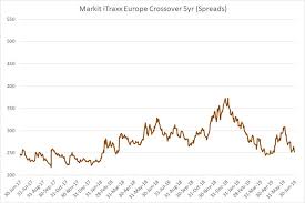 Ihs Markit Itraxx Cds Indices