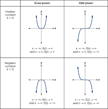 What Is The End Behavior Of The Graph Socratic