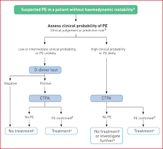 2019 Esc Guidelines For The Diagnosis And Management Of Acute Pulmonary Embolism Developed In Collaboration With The European Respiratory Society Ers European Respiratory Society