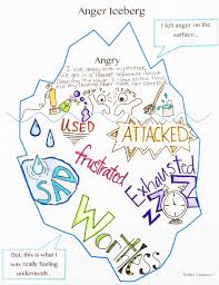 Anger Iceberg Anger Management Activities Art Therapy Activities Coping Skills Activities