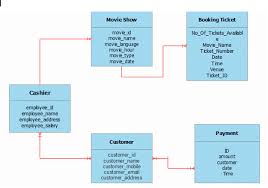 Movie Ticketing System Database Design With Tables And Erd Sample