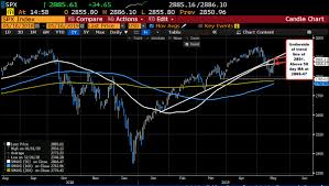 Stocks Continue The Run Higher Nasdaq Up 100 Points From