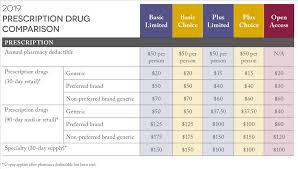 Medical Plans Prescription Drugs