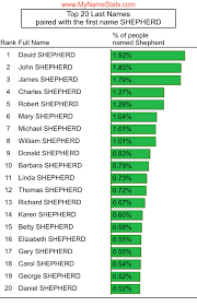 People featured on this list, include actresses, actors, political leaders and models. Shepherd Last Name Statistics By Mynamestats Com