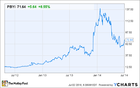 Should Puma Biotechnology Stock Be In Your Portfolio The